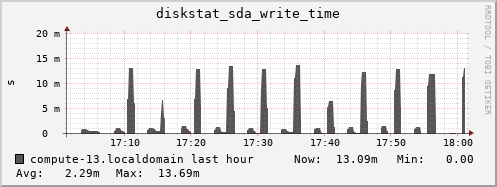 compute-13.localdomain diskstat_sda_write_time