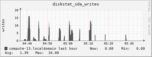 compute-13.localdomain diskstat_sda_writes