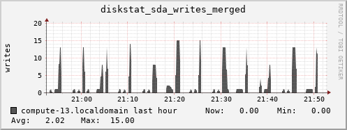 compute-13.localdomain diskstat_sda_writes_merged
