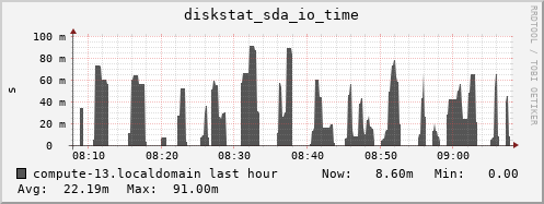 compute-13.localdomain diskstat_sda_io_time