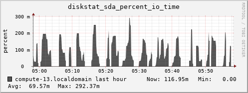 compute-13.localdomain diskstat_sda_percent_io_time