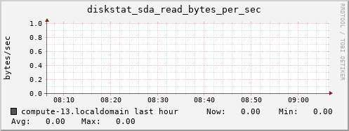 compute-13.localdomain diskstat_sda_read_bytes_per_sec