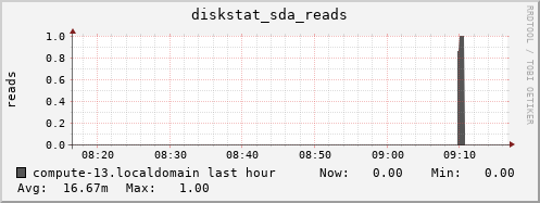 compute-13.localdomain diskstat_sda_reads