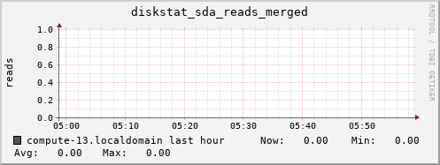 compute-13.localdomain diskstat_sda_reads_merged