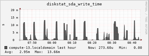 compute-13.localdomain diskstat_sda_write_time