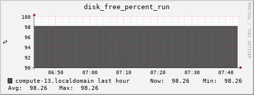 compute-13.localdomain disk_free_percent_run