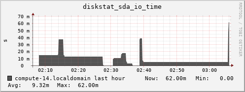compute-14.localdomain diskstat_sda_io_time