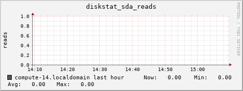 compute-14.localdomain diskstat_sda_reads