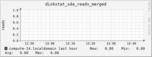 compute-14.localdomain diskstat_sda_reads_merged