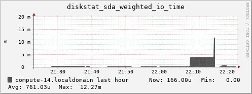 compute-14.localdomain diskstat_sda_weighted_io_time