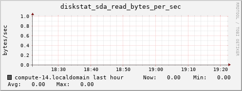 compute-14.localdomain diskstat_sda_read_bytes_per_sec