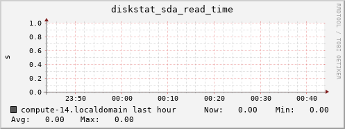 compute-14.localdomain diskstat_sda_read_time