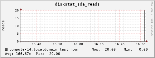 compute-14.localdomain diskstat_sda_reads