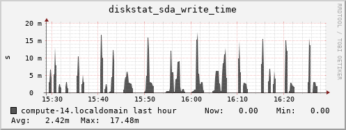 compute-14.localdomain diskstat_sda_write_time