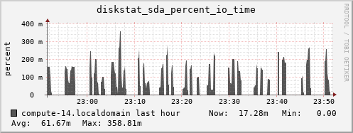 compute-14.localdomain diskstat_sda_percent_io_time
