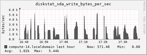 compute-14.localdomain diskstat_sda_write_bytes_per_sec