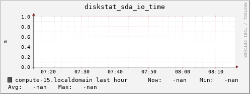 compute-15.localdomain diskstat_sda_io_time