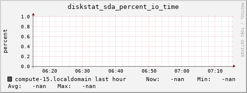 compute-15.localdomain diskstat_sda_percent_io_time