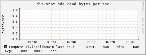compute-15.localdomain diskstat_sda_read_bytes_per_sec