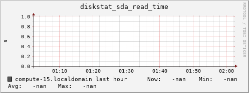 compute-15.localdomain diskstat_sda_read_time
