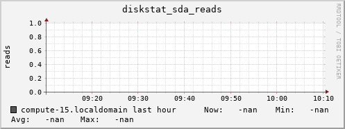 compute-15.localdomain diskstat_sda_reads