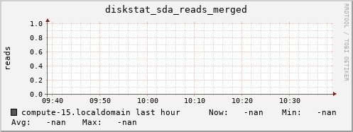 compute-15.localdomain diskstat_sda_reads_merged