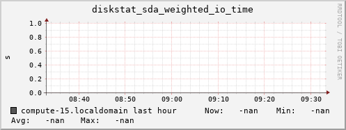 compute-15.localdomain diskstat_sda_weighted_io_time