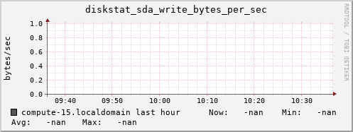 compute-15.localdomain diskstat_sda_write_bytes_per_sec