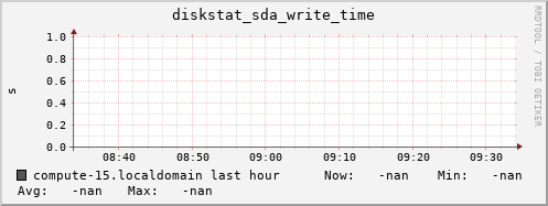 compute-15.localdomain diskstat_sda_write_time