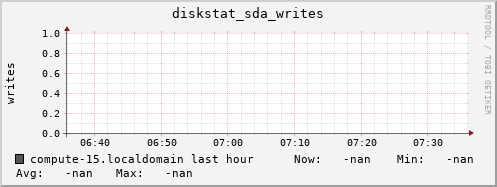 compute-15.localdomain diskstat_sda_writes