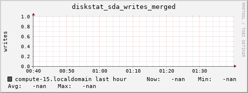 compute-15.localdomain diskstat_sda_writes_merged