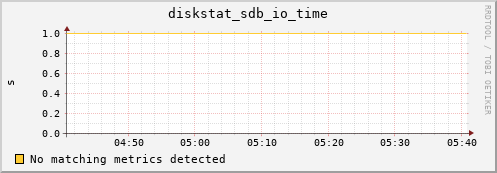 compute-15.localdomain diskstat_sdb_io_time