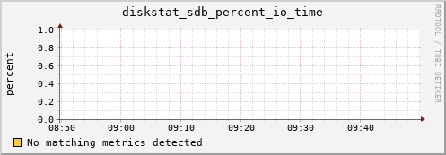 compute-15.localdomain diskstat_sdb_percent_io_time