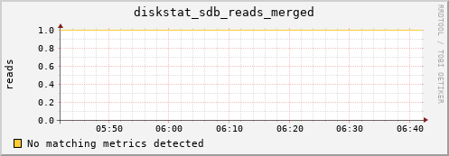 compute-15.localdomain diskstat_sdb_reads_merged