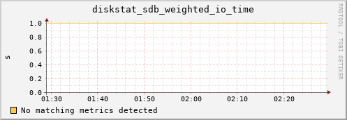 compute-15.localdomain diskstat_sdb_weighted_io_time