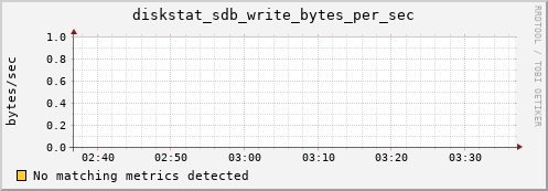 compute-15.localdomain diskstat_sdb_write_bytes_per_sec