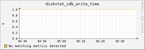 compute-15.localdomain diskstat_sdb_write_time