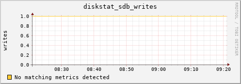 compute-15.localdomain diskstat_sdb_writes