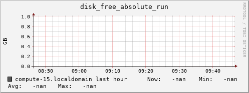 compute-15.localdomain disk_free_absolute_run