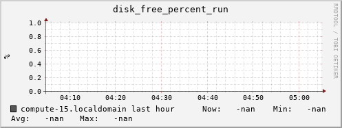 compute-15.localdomain disk_free_percent_run