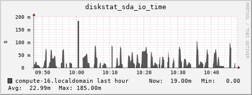 compute-16.localdomain diskstat_sda_io_time