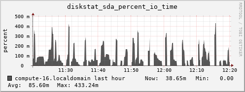 compute-16.localdomain diskstat_sda_percent_io_time