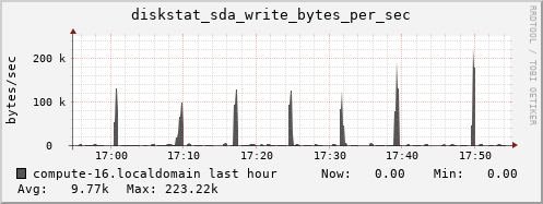 compute-16.localdomain diskstat_sda_write_bytes_per_sec