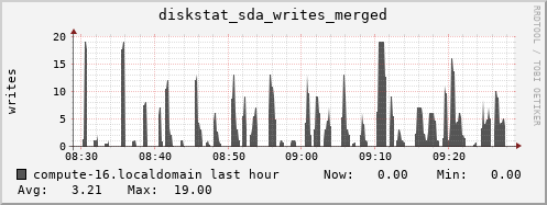 compute-16.localdomain diskstat_sda_writes_merged