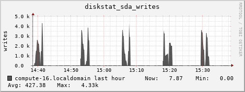 compute-16.localdomain diskstat_sda_writes