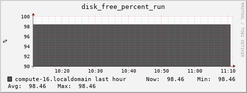 compute-16.localdomain disk_free_percent_run