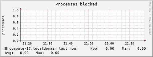 compute-17.localdomain procs_blocked