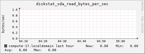 compute-17.localdomain diskstat_sda_read_bytes_per_sec