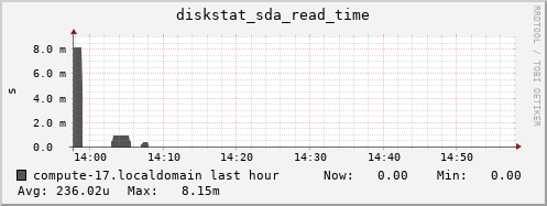 compute-17.localdomain diskstat_sda_read_time