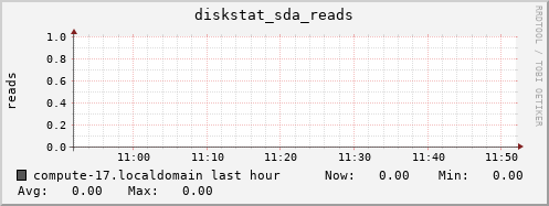 compute-17.localdomain diskstat_sda_reads